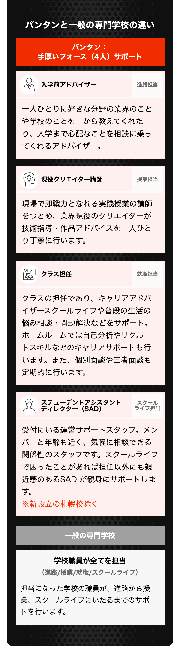 バンタンと一般の専門学校の違い
バンタン:
手厚いフォース (4人) サポート
入学前アドバイザー
進路担当
一人ひとりに好きな分野の業界のこと
や学校のことを一から教えてくれた
り、入学まで心配なことを相談に乗っ
てくれるアドバイザー。
現役クリエイター講師
授業担当
現場で即戦力となれる実践授業の講師
をつとめ、業界現役のクリエイターが
技術指導・作品アドバイスを一人ひと
り丁寧に行います。
クラス担任
就職担当
クラスの担任であり、キャリアアドバ
イザースクールライフや普段の生活の
悩み相談・問題解決などをサポート。
ホームルームでは自己分析やリクルー
トスキルなどのキャリアサポートも行
います。 また、 個別面談や三者面談も
定期的に行います。
ステューデントアシスタント
スクール
ライフ担当
受付にいる運営サポートスタッフ。 メン
バーと年齢も近く、 気軽に相談できる
関係性のスタッフです。 スクールライフ
で困ったことがあれば担任以外にも親
近感のあるSAD が親身にサポートしま
す。
※新設立の札幌校除く
一般の専門学校
学校職員が全てを担当
(進路/授業/就職/ スクールライフ)
担当になった学校の職員が、 進路から授
業、スクールライフにいたるまでのサポー
トを行います。