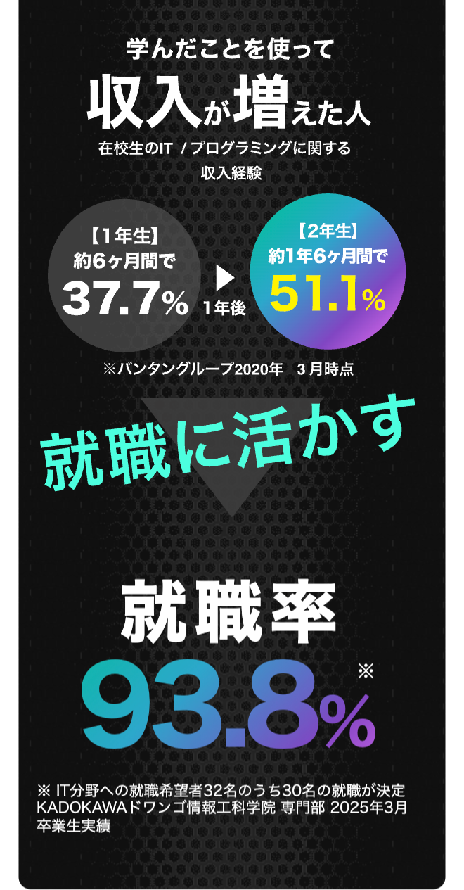 学んだことを使って
収入が増えた人
